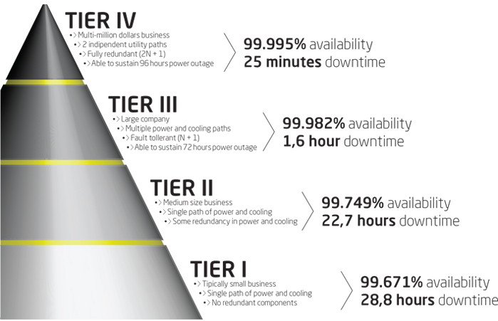 tiering van een datacenter