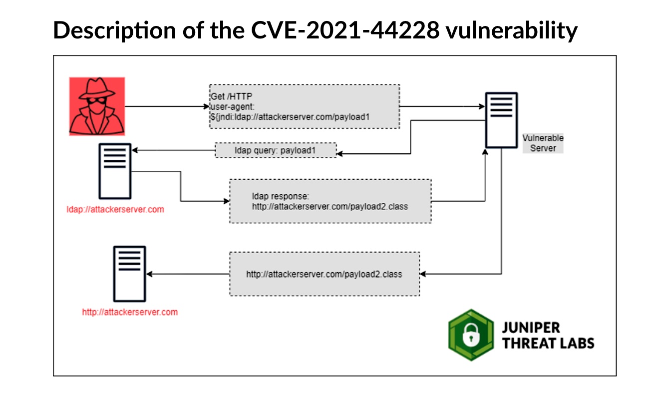 Description of the CVE-2021-44228 vulnerability